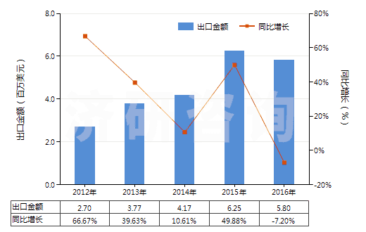 2012-2016年中國(guó)甲醚(HS29091910)出口總額及增速統(tǒng)計(jì) 2012-2016年中國(guó)甲醚(HS29091910)出口總額及增速統(tǒng)計(jì)